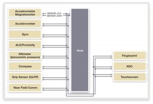 An I3C-based sensor system using an I3C bus (Source: MIPI Alliance)