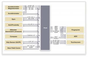 A multi-interface based sensor system (Source: MIPI Alliance)