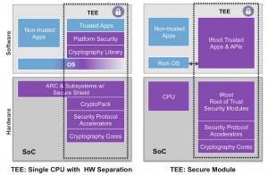 Two approaches to creating a trusted execution environment (Source: Synopsys)