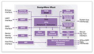 Block diagram of Synopsys’ tRoot (Source: Synopsys)