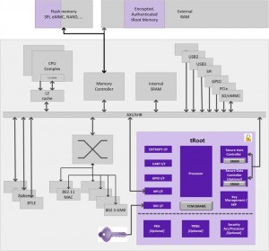 Block diagram of an IoT gateway SoC (Source: Synopsys)