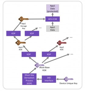 The tRoot module enables multiple keys to be derived from a device unique key (Source: Synopsys)