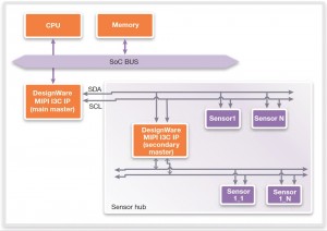 An I3C sensor hub use-case (Source: Synopsys)