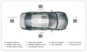 Number and use of cameras in cars today (Source: Synopsys)