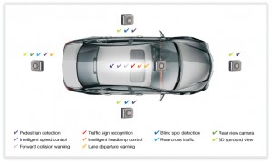 Number and use of cameras in cars today (Source: Synopsys)