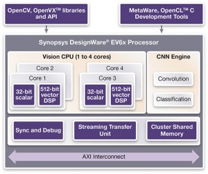 The DesignWare EV6x architecture (Source: Synopsys)