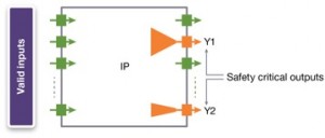 IP-level safety verification (Source: Synopsys)