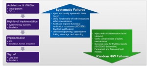 A functional safety verification flow (Source: Synopsys)