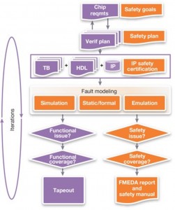 Functional (purple) and safety verification (orange) flows must proceed alongside each other