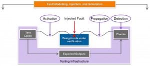 Fault modeling and injection can save time and effort (Source: Synopsys)