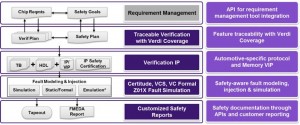Synopsys automotive safety and functional verification tools (* in progress) (Source: Synopsys)