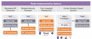 Bluetooth chip implementation options (Source: ti.com)