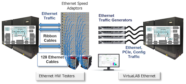 Figure 2. Comparing an Ethernet ICE setup against a VirtuaLAB setup for a 128-port Ethernet switch (Mentor Graphics)