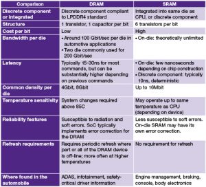 DRAM vs SRAM use in automotive applications (Source: Synopsys)