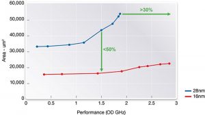 Area vs performance – 28nm vs 16nm for CPU (Source: Synopsys)
