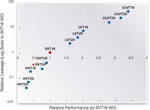 Relative performance vs relative leakage per VT and channel length, 7.5 track (T) ultra high density (Source: Synopsys)