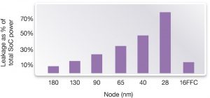 Leakage as a percentage of total SoC power from 180nm to 16nm (Source: Synopsys)