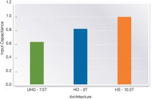 Input capacitance of 1X inverter per standard cell architecture (Source: Synopsys)