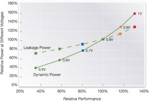 Performance vs leakage and dynamic power at multiple nominal voltages (Source: Synopsys)