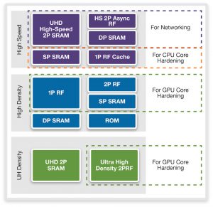 DesignWare Memory Compilers for a variety of applications (Source: Synopsys)