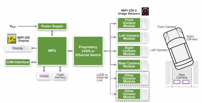 Example of an ADAS application using the MIPI DSI and CSI-2 specifications (Source: Synopsys)