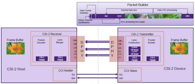 How MIPI moves sensor data using CSI-2 (Source: Synopsys)