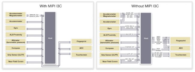 How I3C can simplify a sensor subsystem (Source: Synopsys courtesy MIPI)