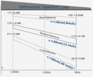 Three reference channel models targeting different channel lengths (Source: Synopsys)