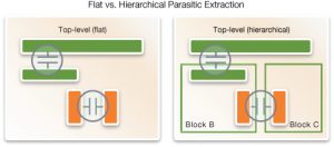 Hierarchical extraction needs attention to interactions between levels (Synopsys)