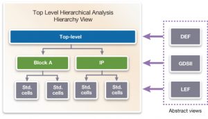 Top-level hierarchical analysis needs detailed abstract views for accurate signoff (Synopsys)