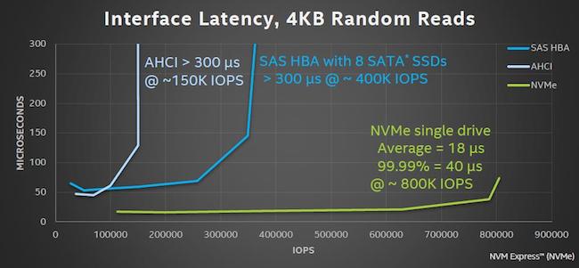 Figure 1. NVMe outperforms other options (Mentor Graphics)