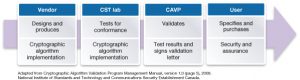 Interaction between the vendor, testing lab, certification program and end user (Source: Synopsys)