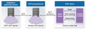 Implementation of a validation system based on a client/server architecture (Source: Synopsys)