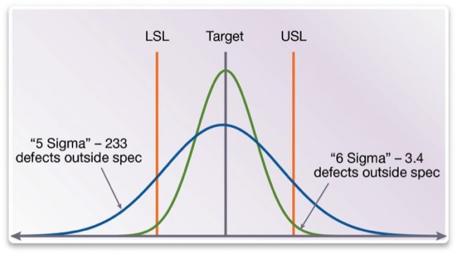 A 5 sigma quality level implies 233 defective parts per million, while a 6 sigma level guarantees fewer than 4 such parts