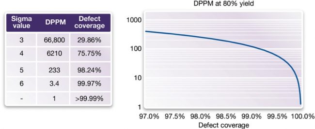 The relationship between defect coverage rates and resultant DPPM levels (Source: Synopsys)