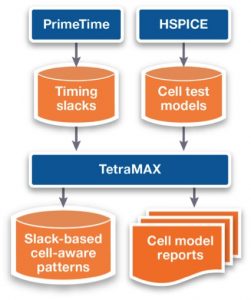 The TetraMAX Automotive ATPG flow for slack-based cell-aware test uses timing slack data from PrimeTime and timing information from HSPICE to target defects within cells (Source: Synopsys)