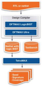 DFTMAX LogicBIST is built into Design Compiler to optimize timing, power, and area for both test and functional logic (Source: Synopsys)