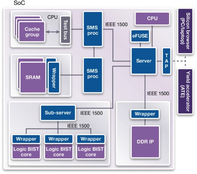 DesignWare STAR Hierarchical System (Source: Synopsys)