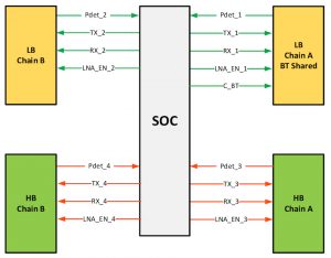 Supporting multiple radios in an SoC soon leads to a surfeit of control lines (Source: MIPI Alliance)