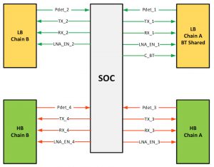 Supporting multiple radios in an SoC soon leads to a surfeit of control lines (Source: MIPI Alliance)