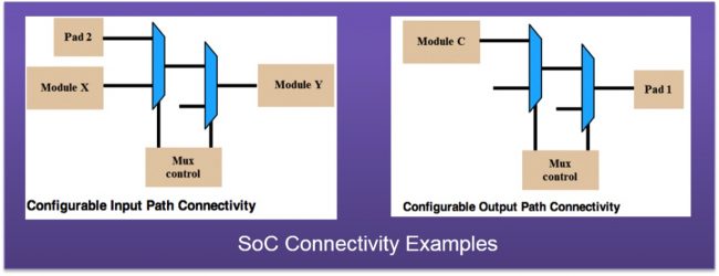 The connectivity of paths can be complicated by inline muxes (Source: Synopsys) 