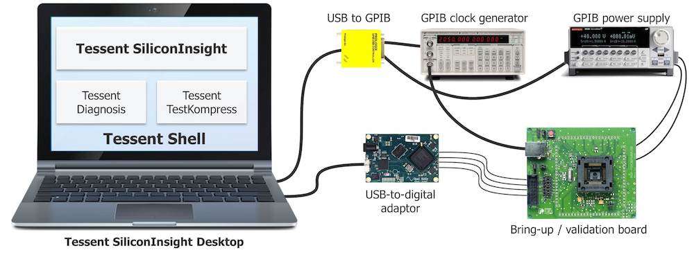 Figure 1. A bench setup for silicon bring-up. A computer running Tessent SiliconInsight, the validation board with USB adaptor, a power supply, and a clock generator (Mentor Graphics)