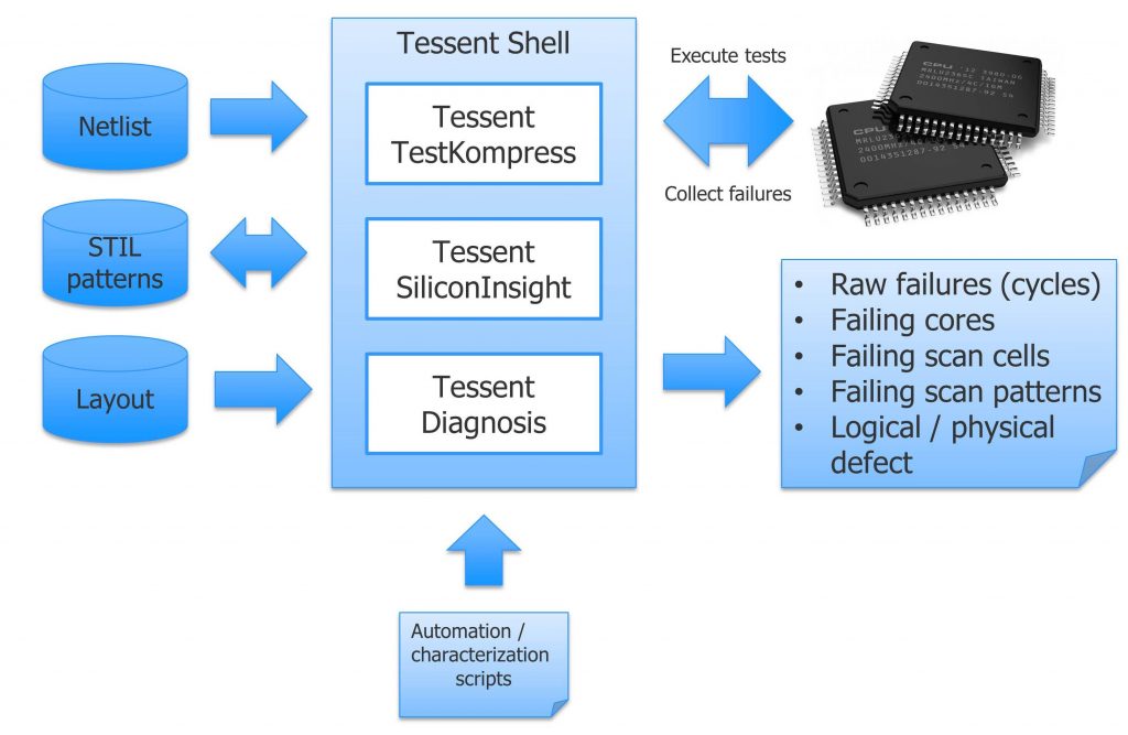 Figure 2. Bench-top silicon bring-up flow (Mentor Graphics)