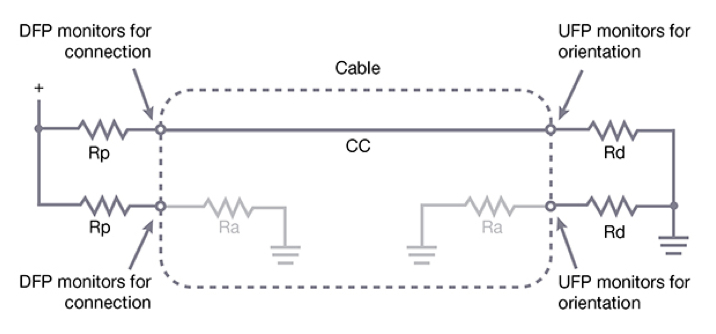Figure 3: USB Type-C source/sink roles are established with pull-up (Rp) and pull-down (Rd) resistors