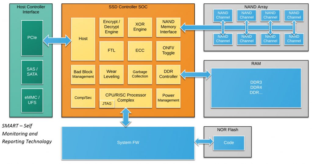 Figure 1. SSD block diagram to highlight five requirements of SSD verification