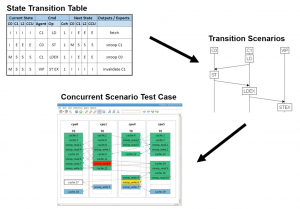 Portable stimulus allows multiple copies of state machines to be assembled into verification scenarios (Source: Breker)