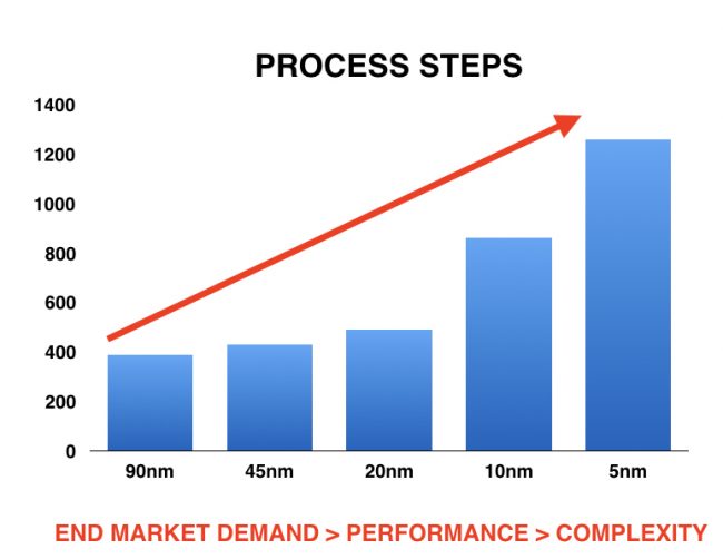 Computational Process Control helps Applied bring AI to fabs