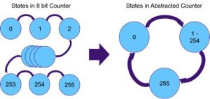 Speeding 8bit counter verification by abstraction to fewer states (Source: Synopsys)