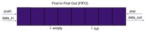 Speeding the verification of FIFOs by using symbolic variables (Source: Synopsys) 