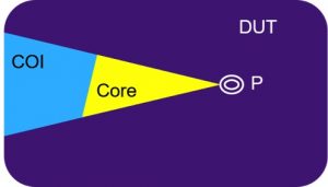  Logic inside and outside the COI and formal core of a property (Source: Synopsys)